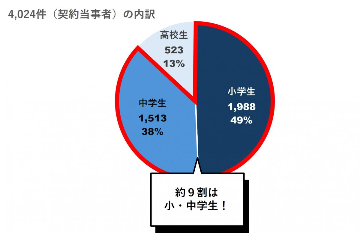 4,024件(契約当事者)の内訳のグラフ。小学生1,988(49%)、中学生1,513(38%)、高校生523(13%)。