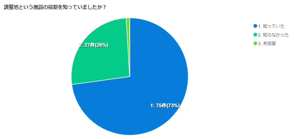 調整池の認知度