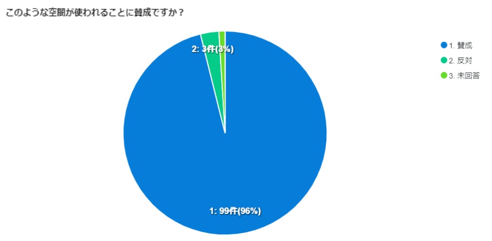 利活用に賛成