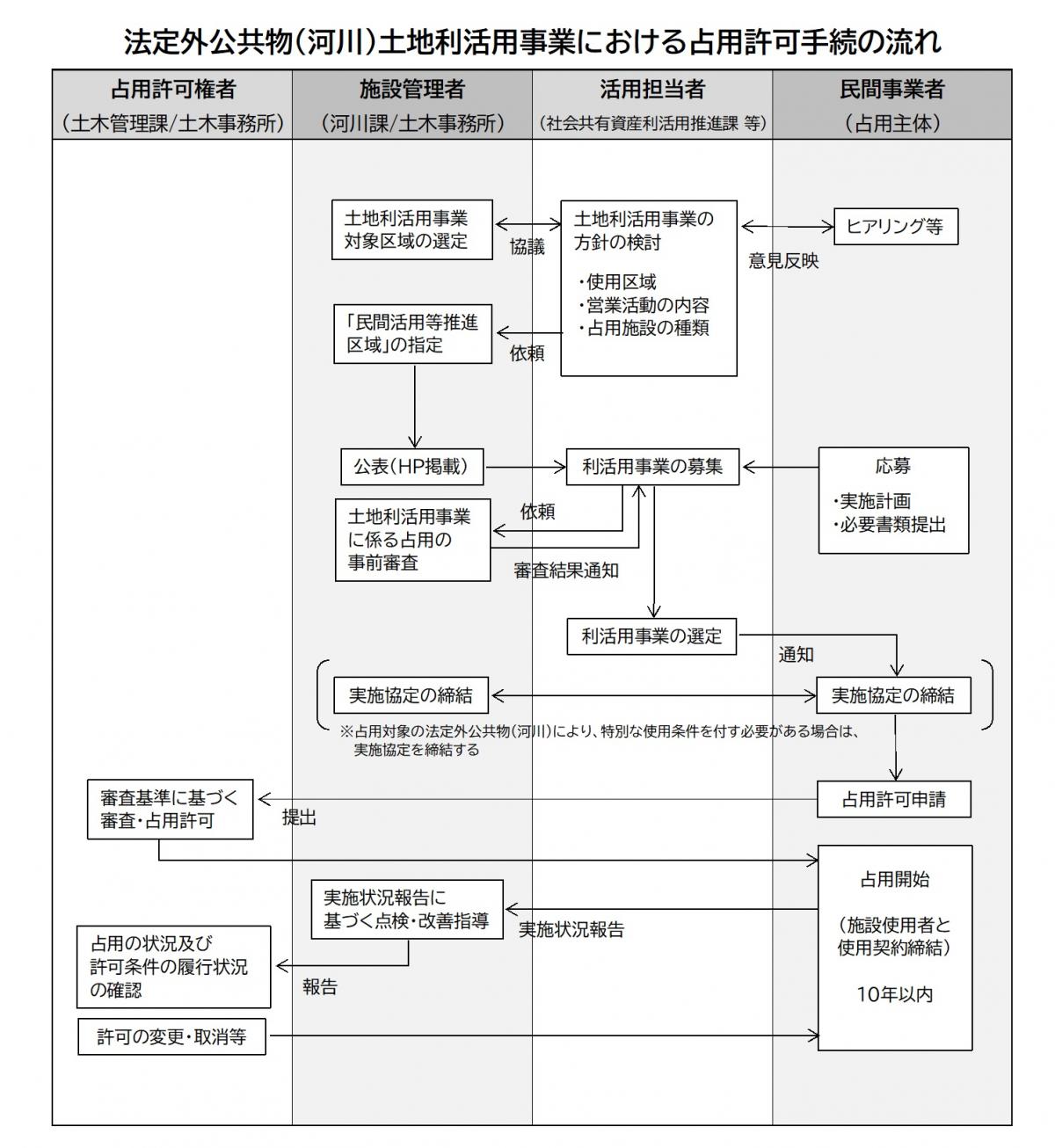 手続きの流れ