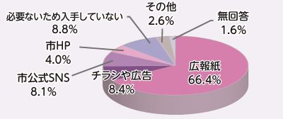 広報紙結果1