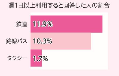 公共交通結果1