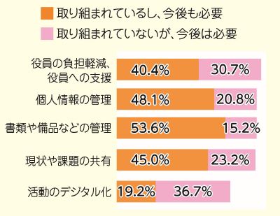 自治会町内会結果2