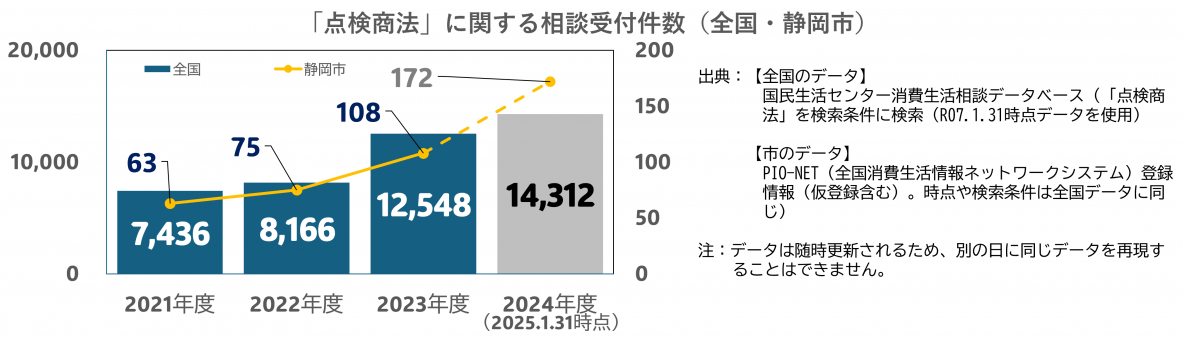 年度別「点検商法」に関する相談受付件数（全国・静岡市）グラフ