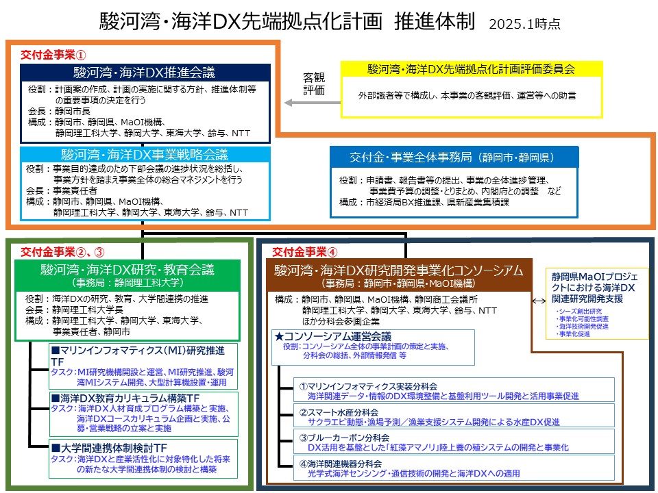 推進体制202501時点