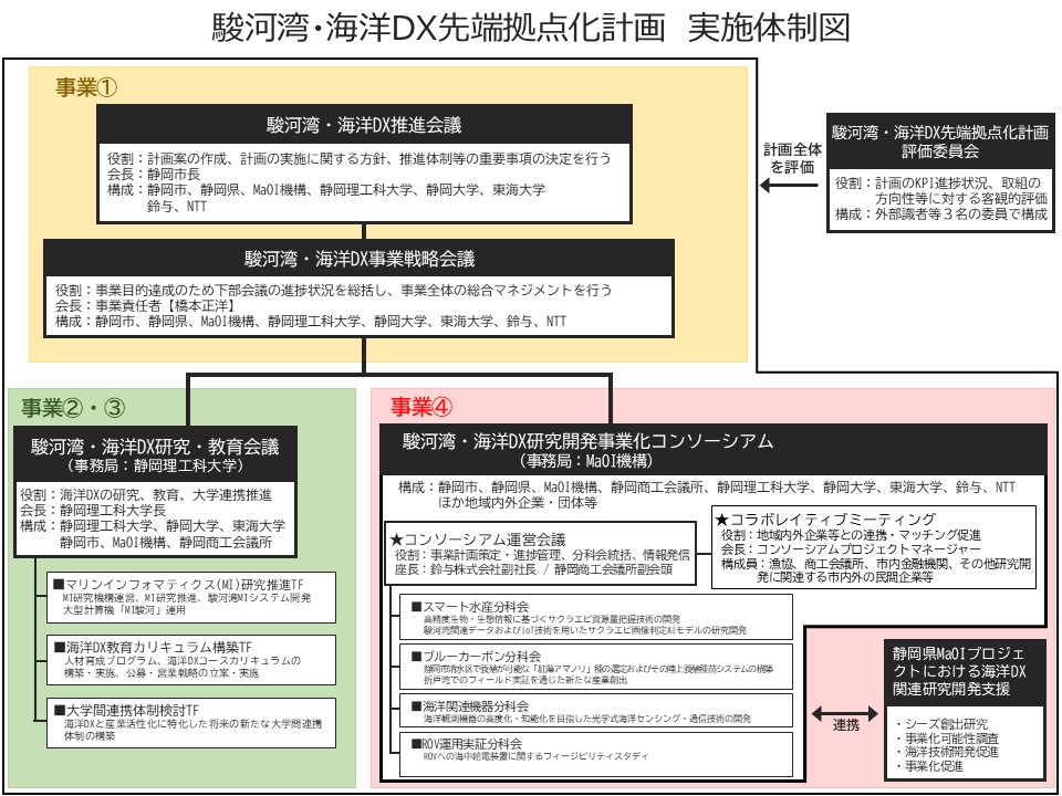 体制図