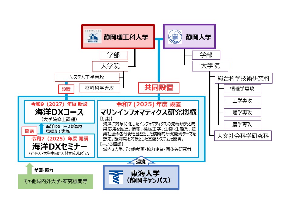 大学改革