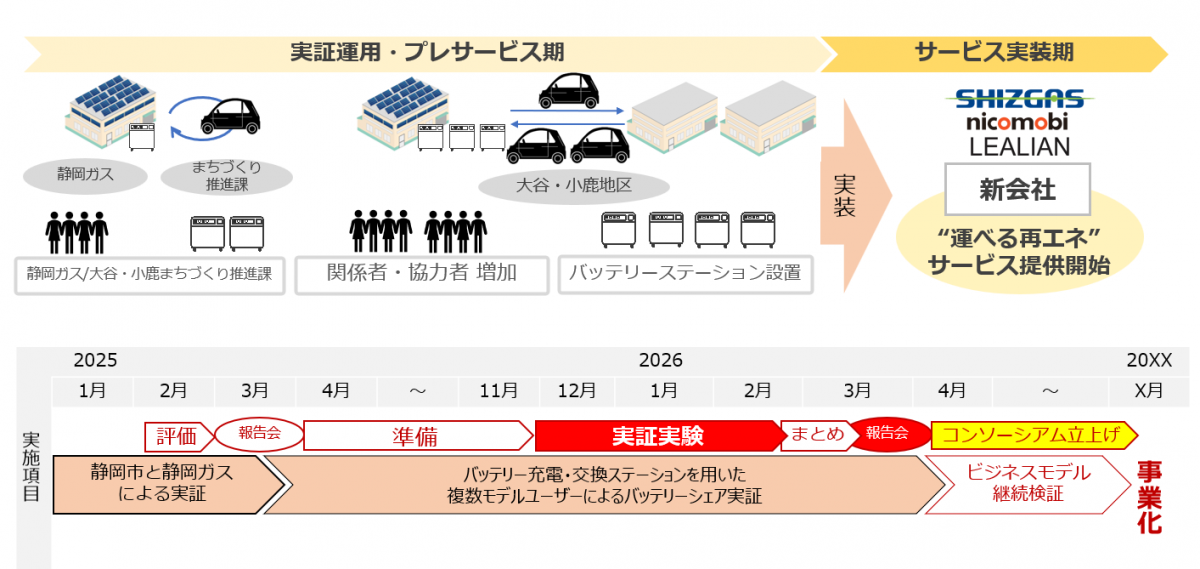 事業化に向けたロードマップ