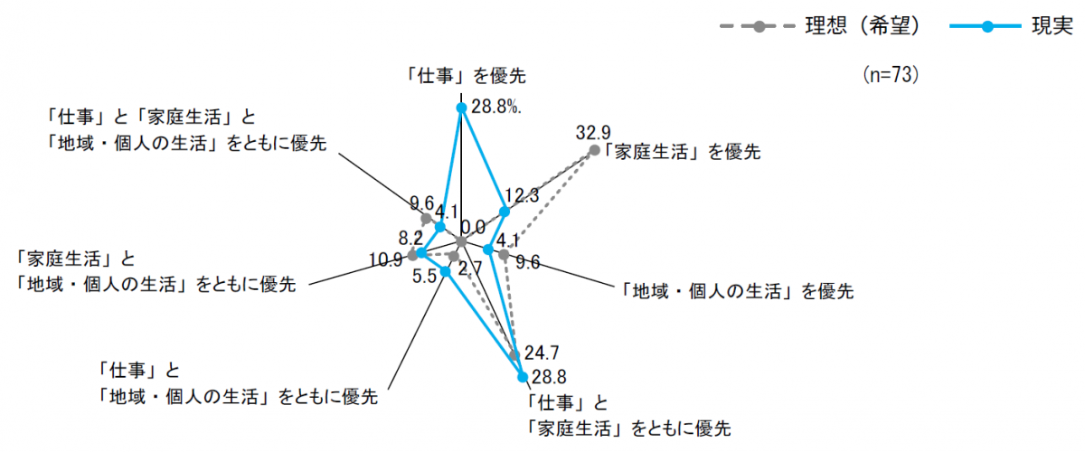 生活における優先度の理想と現実のグラフ