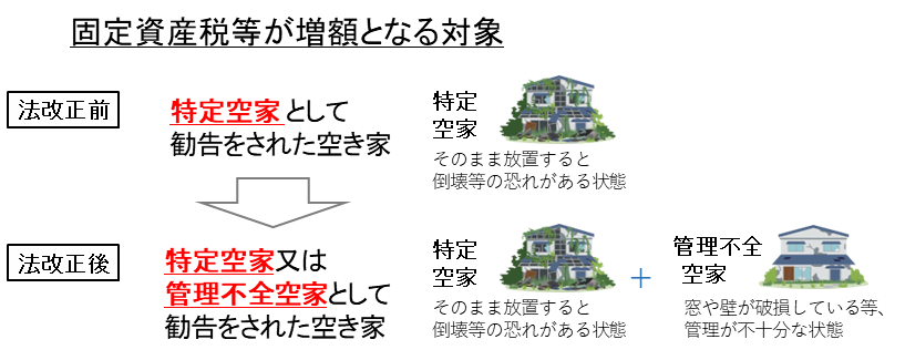 特定空家に加え、管理不全空家も増額の対象になりました