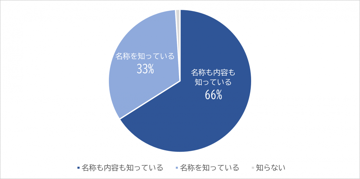 あなたはSDGsを知っていますか