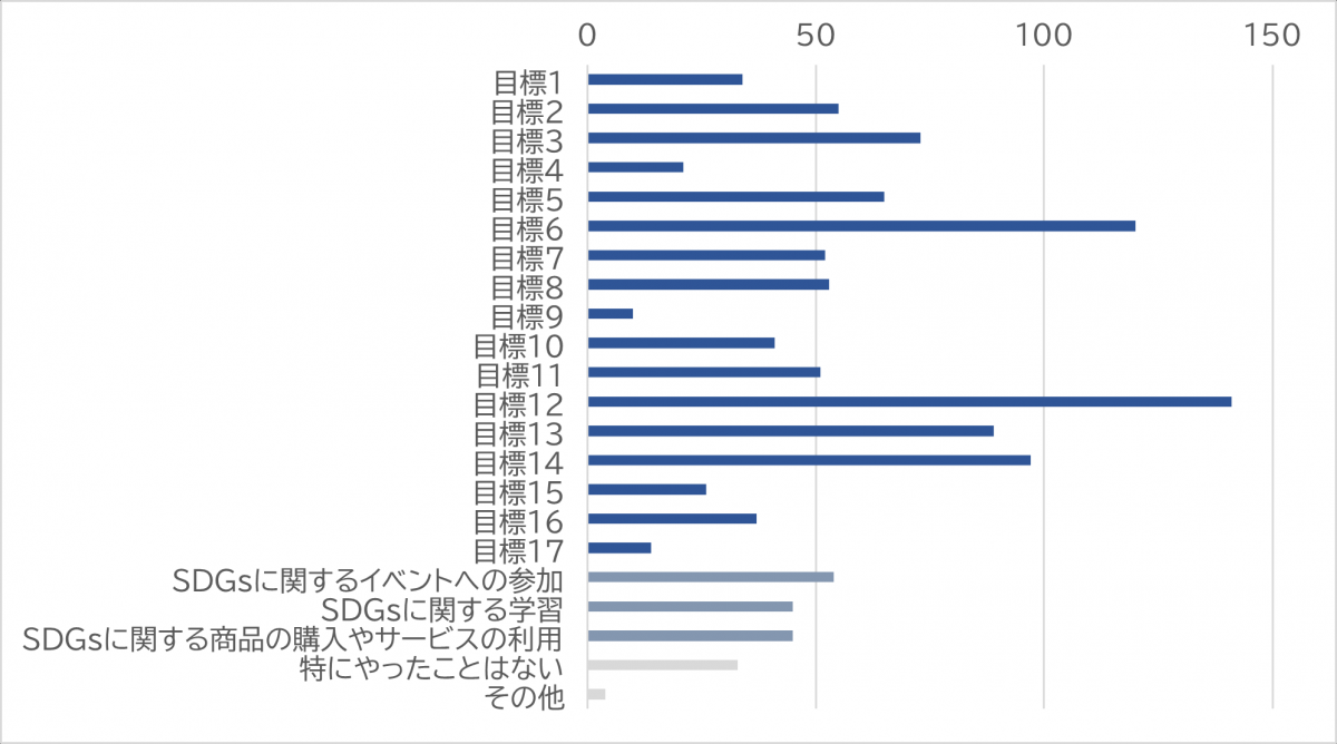 取り組んだことがある目標はなんですか。