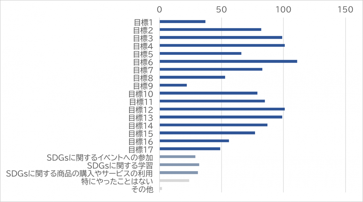 関心がある目標はなんですか。