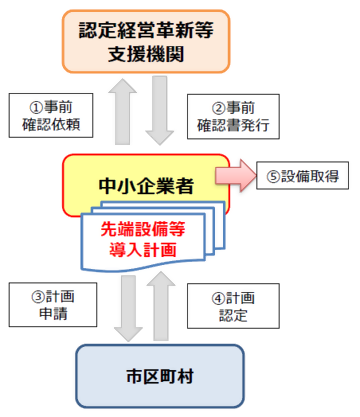 計画認定のフロー図