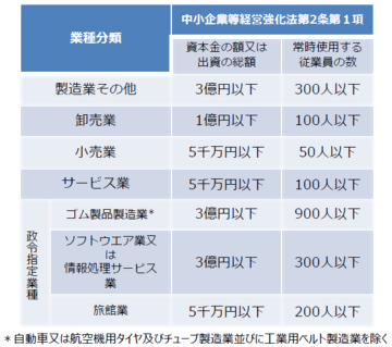 認定を受けられる事業者の規模を示す図