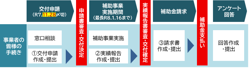 申請の流れ