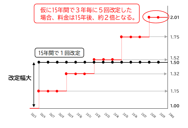 15年間で1回の改定、5回（改定周期3年）の改定イメージ