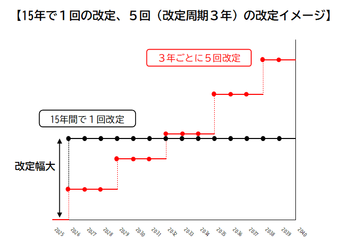 15年間で1回、3年ごとに5回改定のイメージ