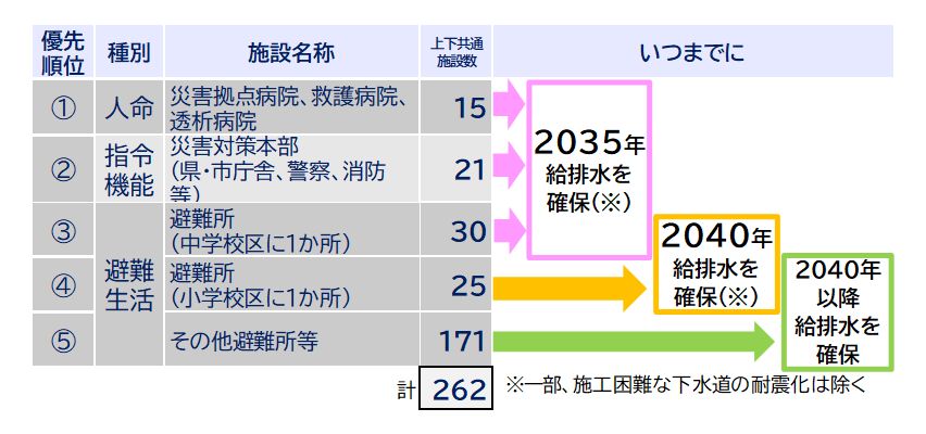 耐震化の優先順位、時期2025