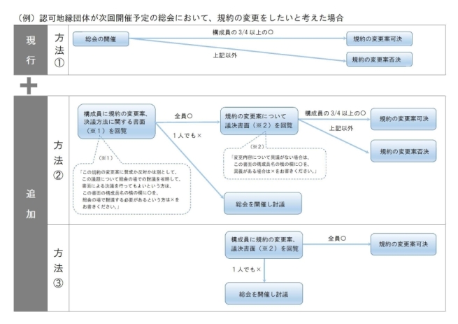 書面又は電磁的方法による決議の例