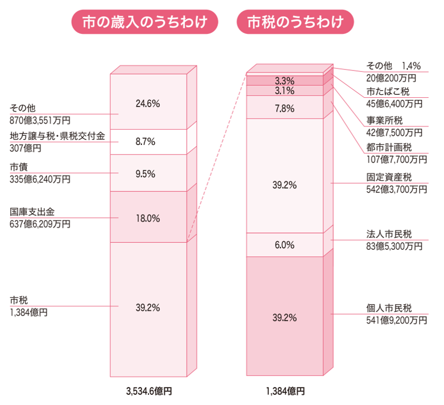令和6年度静岡市一般会計予算（歳入）