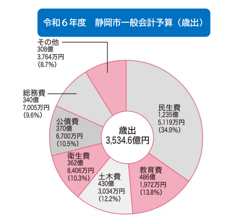 R6年度静岡市一般会計予算（歳出）