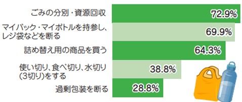 ごみについてグラフ1