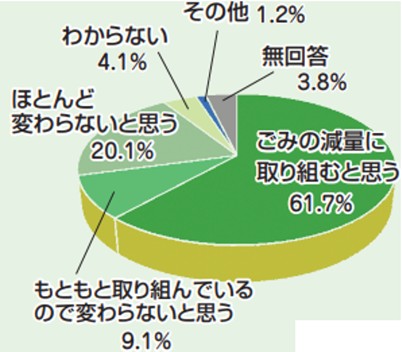 ごみについてグラフ2