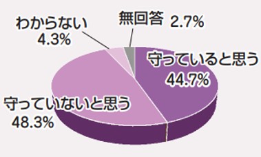 自転車の安全利用についてグラフ1