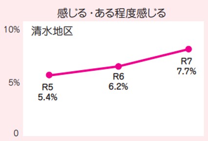 清水地区グラフ