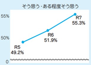 満足度調査結果折れ線グラフ