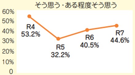 災害発生時の情報について折れ線グラフ1