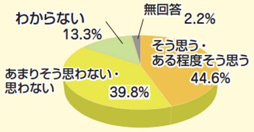 災害発生時の情報についてグラフ