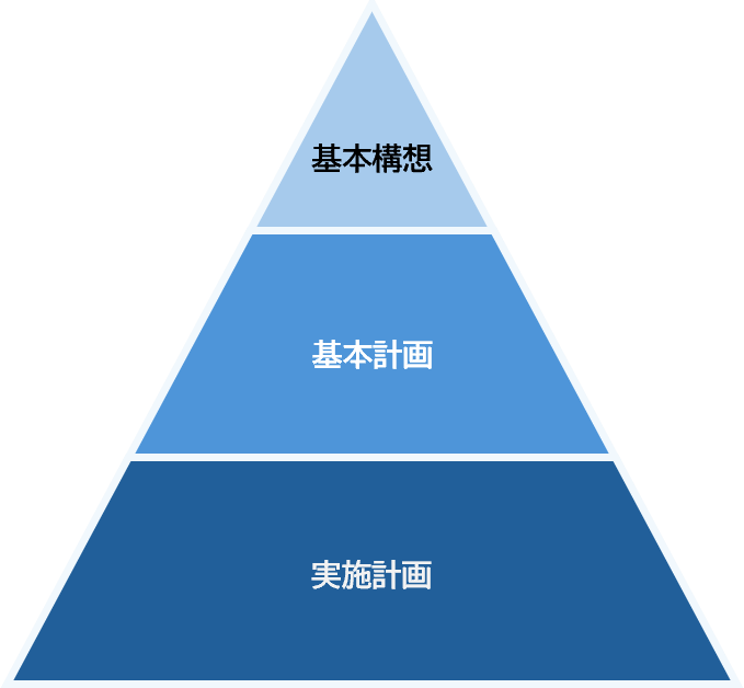 総合計画三層構造