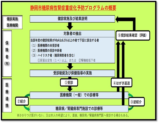 糖尿病重症化予防事業概要