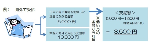 海外療養費支給額の計算方法の画像