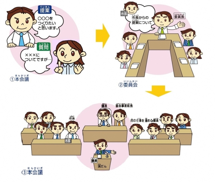 本会議のすすめかたイメージ図