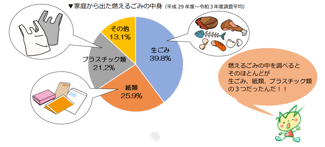 家庭ごみの内訳円グラフ