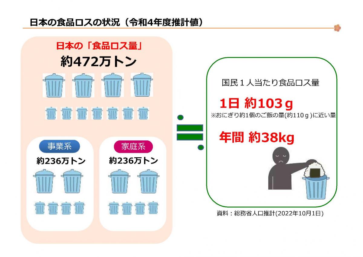 農林水産省日本の食品ロスの状況（令和4年度）