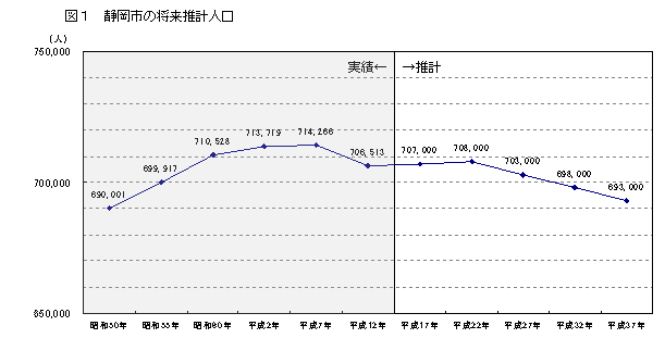 図1　静岡市の将来推計人口
