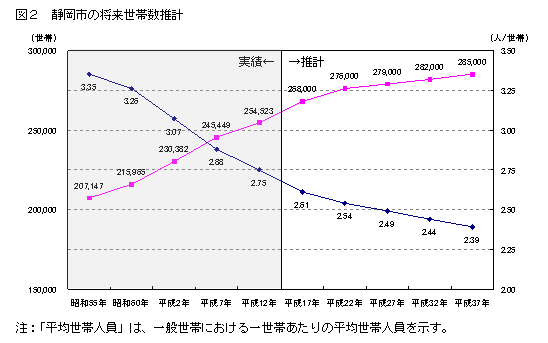 図2　静岡市の将来世帯数推計