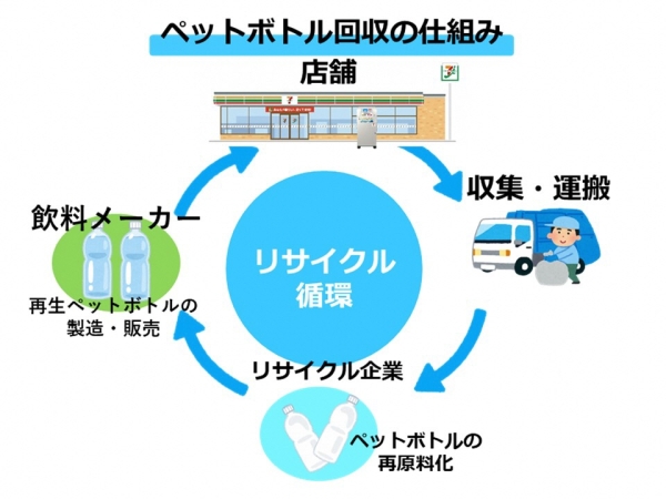 ペットボトル回収の仕組み