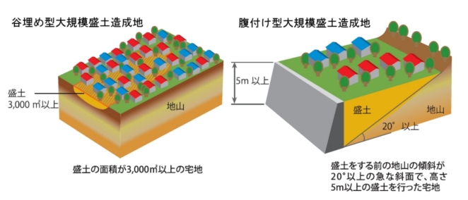 大規模盛土造成地イメージ