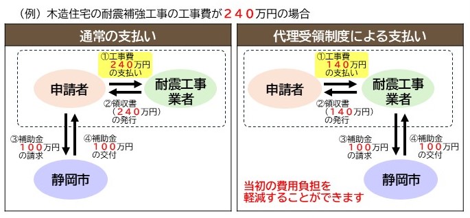 代理受領制度を説明する画像