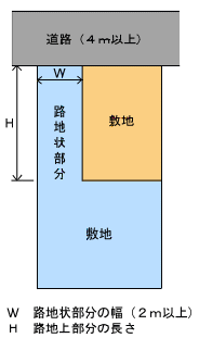 接道条件