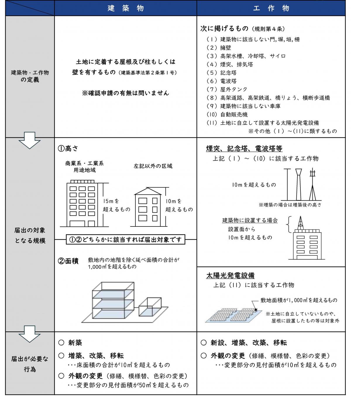 届け出対象規模