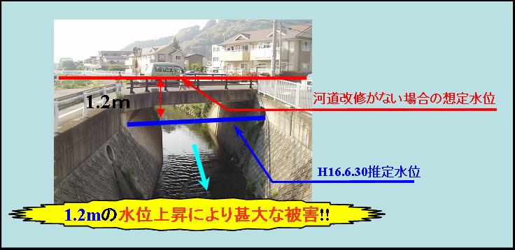 改修後の河川の状況と水位上昇の想定結果