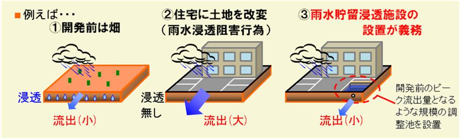 調整池設置の例