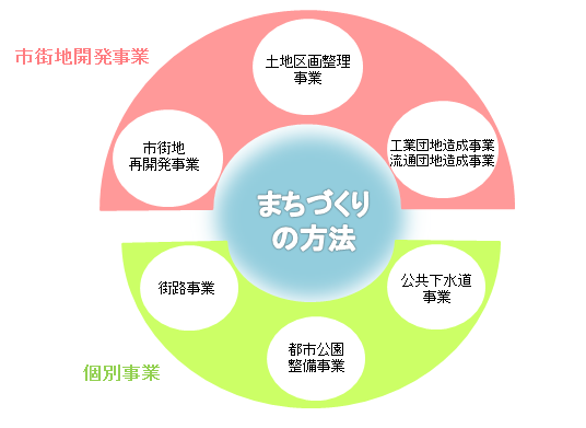 まちづくりの方法の図