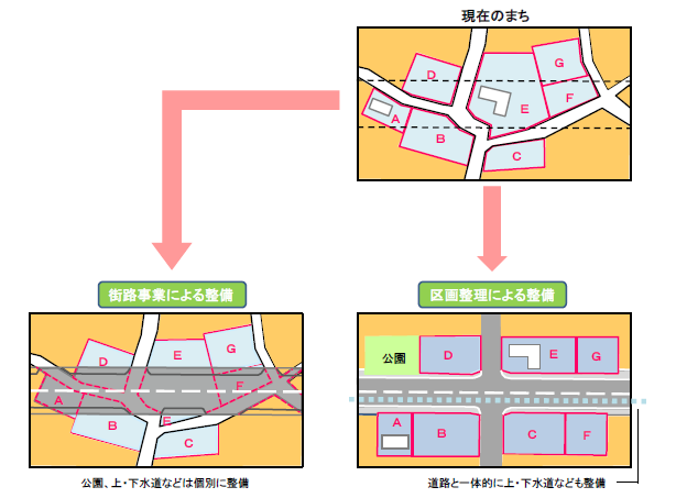 土地区画整理事業と街路事業の特徴